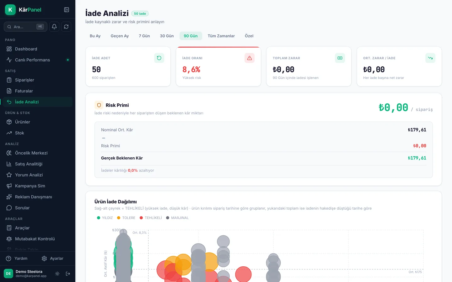 KarPanel iade analizi — risk primi ve ürün iade dağılımı